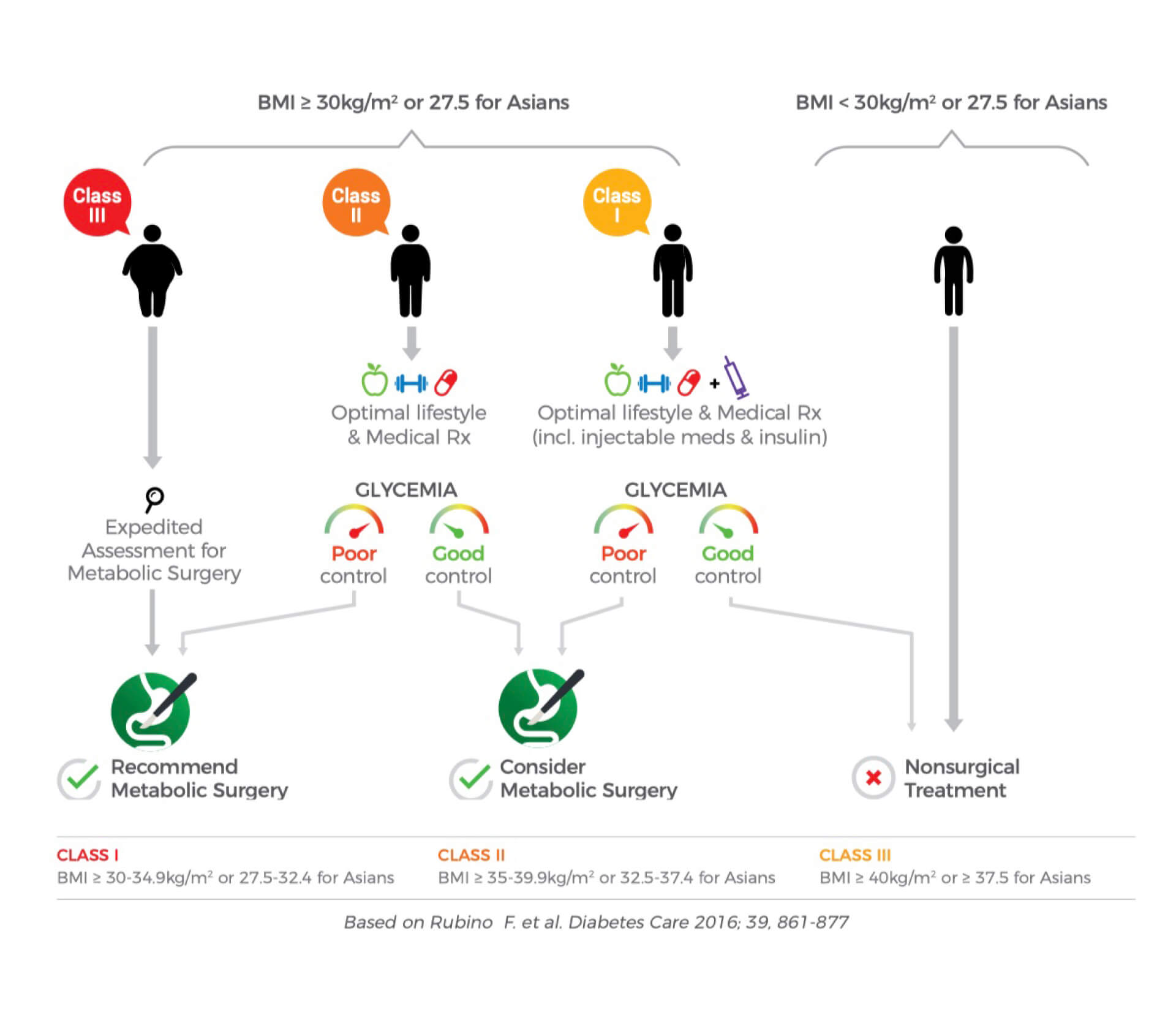 Indications to Diabetes Surgery